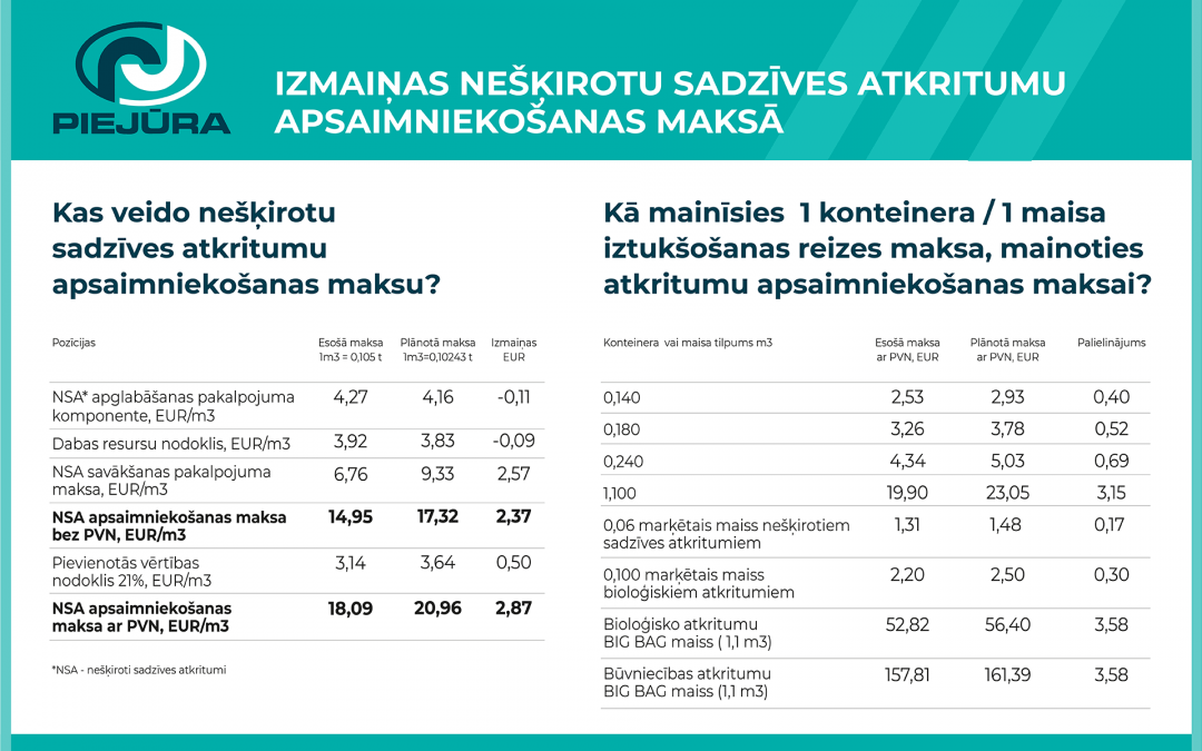 Izmaiņas nešķirotu sadzīves atkritumu apsaimniekošanas maksā no 1.aprīļa